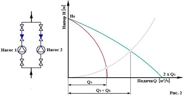 Последовательное подключение насосов Параллельные насосы