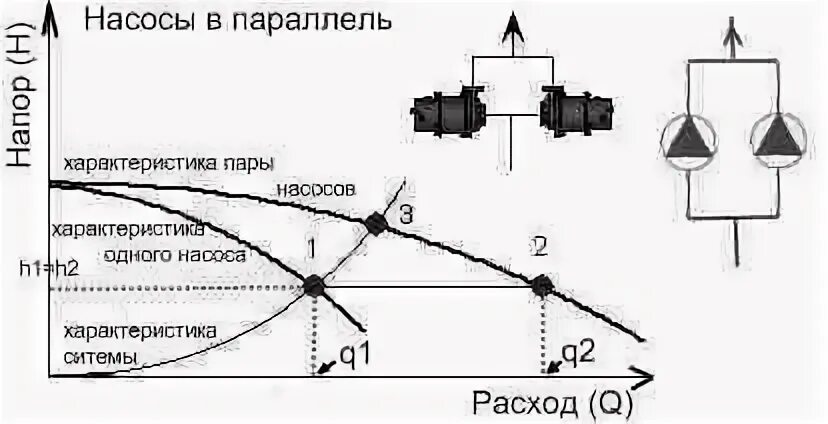 Последовательное подключение насосов Насосы в параллель (при параллельной установке), насосная характеристика