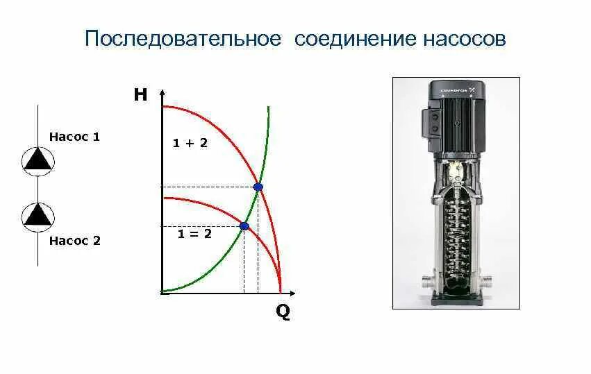 Последовательное подключение насосов ОСОБЕННОСТИ КОНСТРУКЦИИ ЦЕНТРОБЕЖНЫХ НАСОСОВ Характеристика центробежного насоса