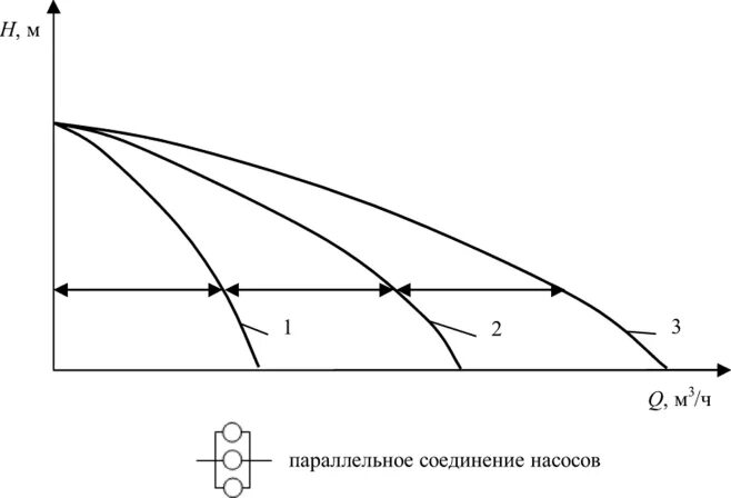 Последовательное подключение насосов Рабочие характеристики насосных агрегатов и станций, Технологический расчет маги