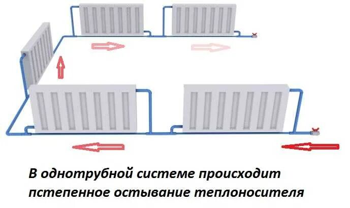 Последовательное подключение радиаторов отопления однотрубная система отопления Однотрубная система отопления частного дома: разновидности и особенности