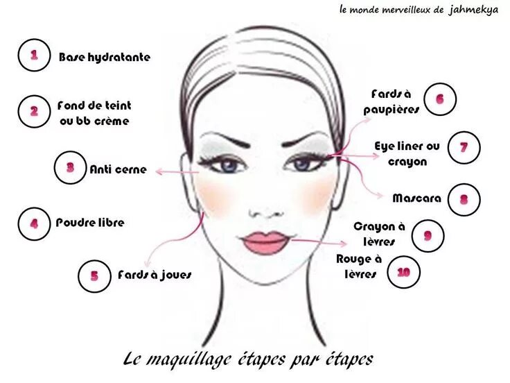 Последовательность нанесения макияжа comment bien se maquiller Étapes de maquillage, Maquillage, Comment se maquiller