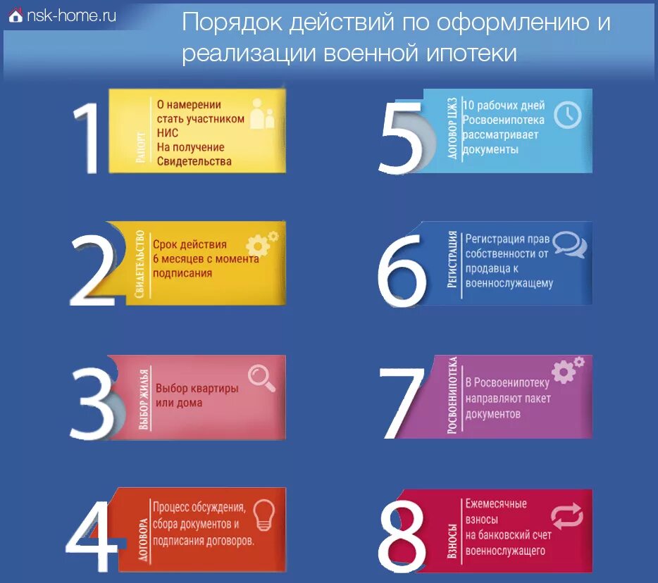 Последовательность оформления дома Как оформить военную ипотеку: особенности, документы и порядок предоставления ус