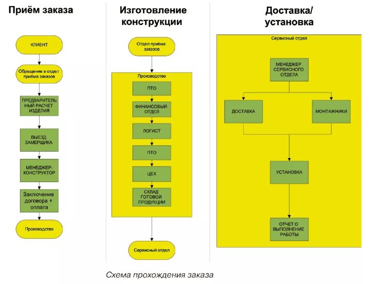 Последовательность оформления дома Последовательность приема