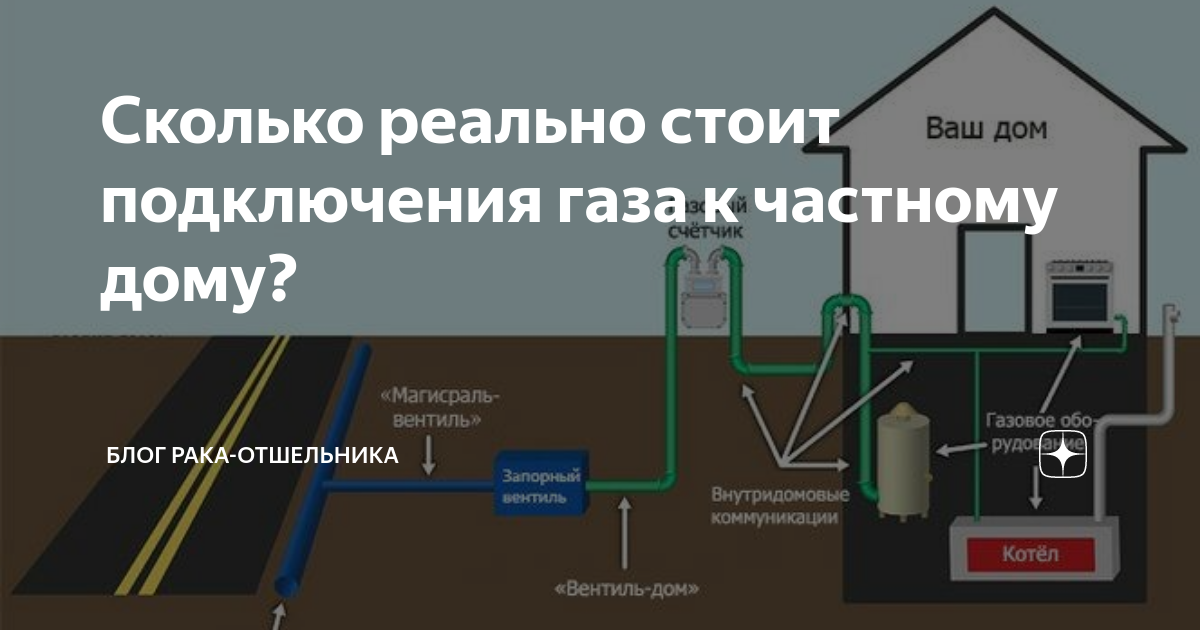 Последовательность подключения газа Сколько реально стоит подключения газа к частному дому? Блог рака-отшельника Дзе