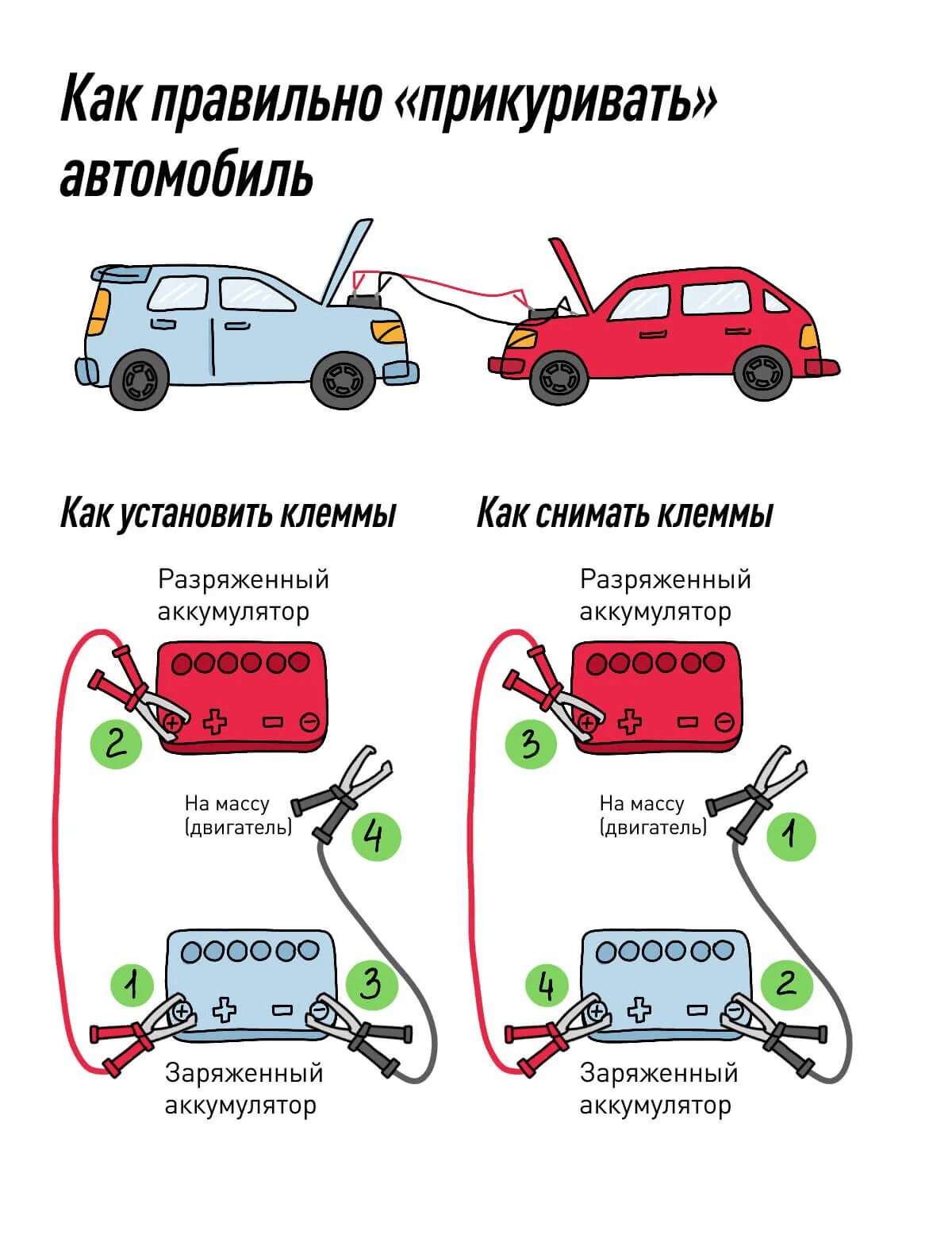 Последовательность подключения проводов при прикуривании Зима, холода, -аккум. - Nissan Almera II (N16), 1,5 л, 2006 года помощь на дорог