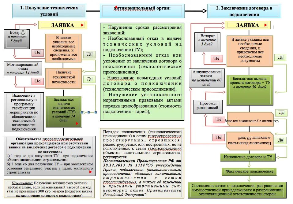 Постановление правительства о подключении газа Технологическое присоединение к сетям газоснабжения