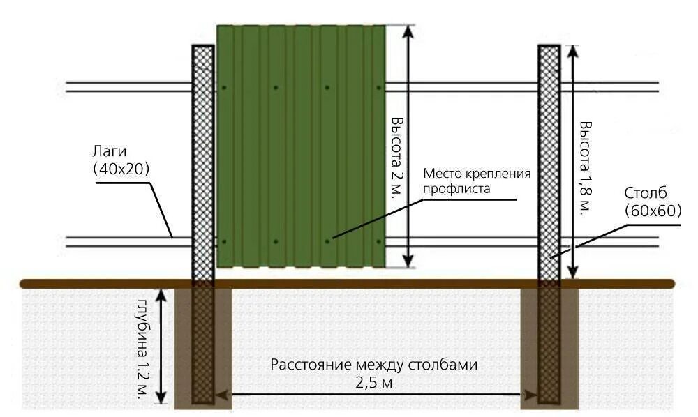 Поставить забор на даче своими руками Как правильно выбрать профнастил для забора Статьи от ООО Ангар