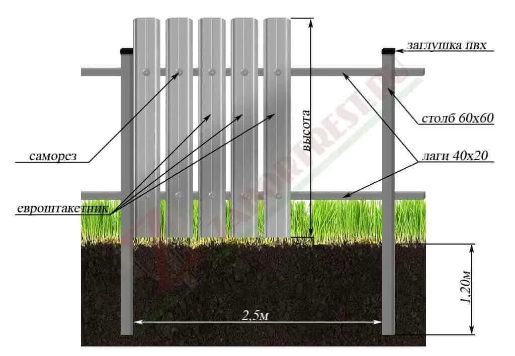 Поставить забор на даче своими руками Забор из металлического евроштакетника: фото, цены, как сделать своими руками