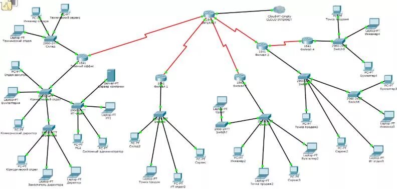 Построение схемы компьютерной сети Моделирование информационной системы организации в программной среде Cisco packe