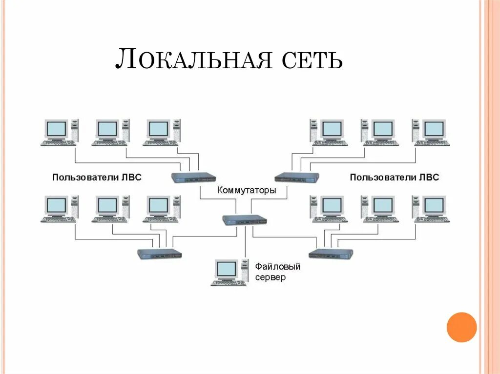 Построение схемы компьютерной сети Конфигурация сетевого оборудования