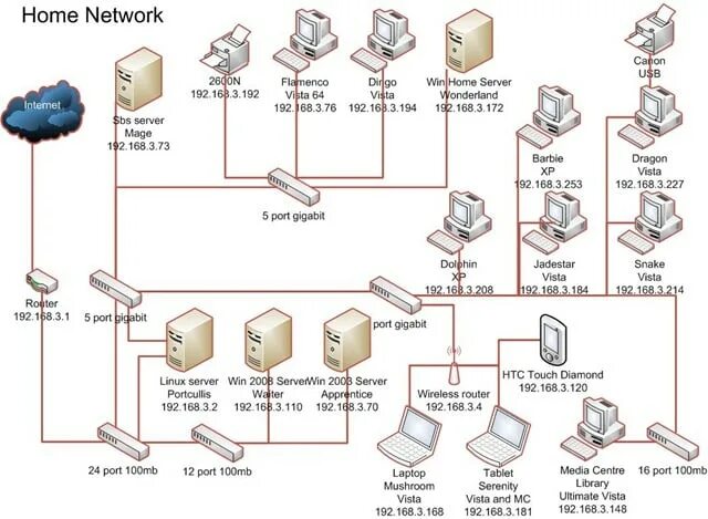 Построение схемы компьютерной сети практическая работа Create network diagrams using visio by Skay551 Fiverr