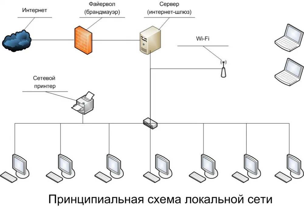 Построение схемы компьютерной сети практическая работа Перейти на страницу с картинкой