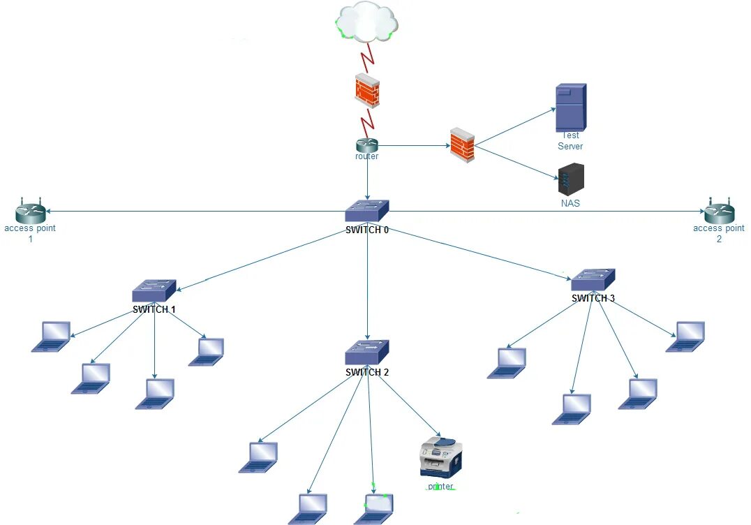 Построение схемы сети firewall - first LAN integration ( Network design approach ) - Network Engineeri