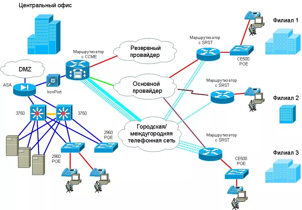 Построение схемы сети онлайн Сетевые коммутаторы Cisco