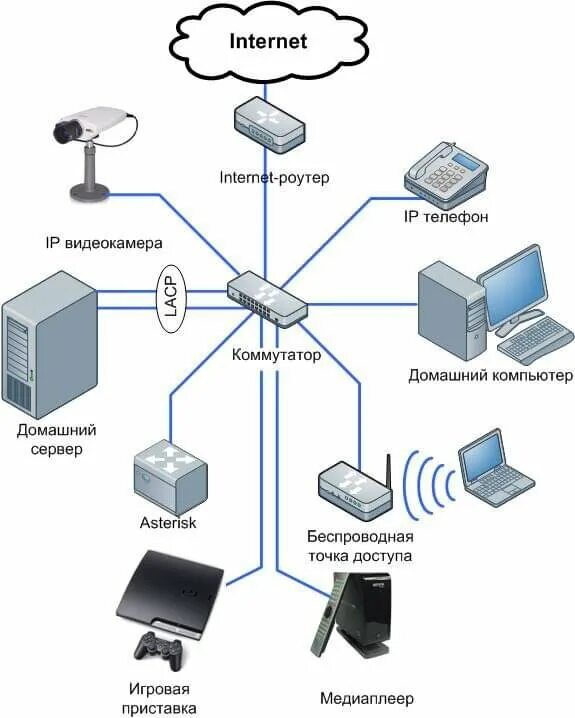 Построение схемы сети онлайн ИНТЕРНЕТ в Доме Мой загородный Дом Дзен