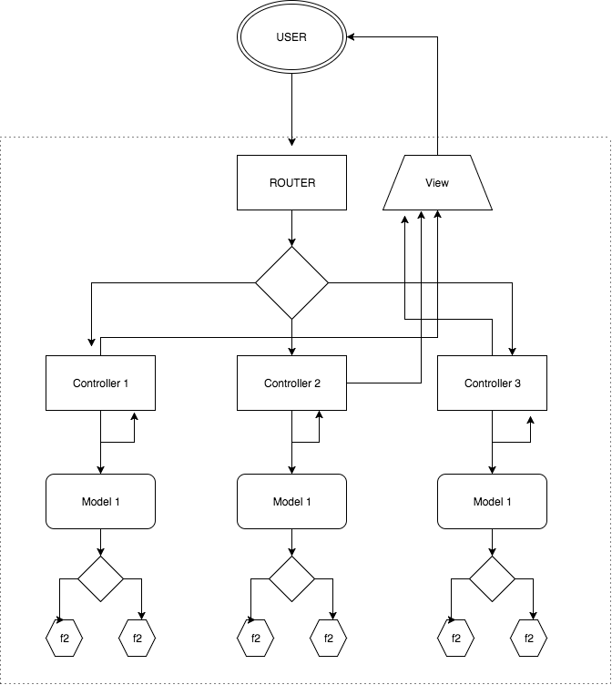 Построить схему по фото MVC structured REST API in PHP - Code Review Stack Exchange