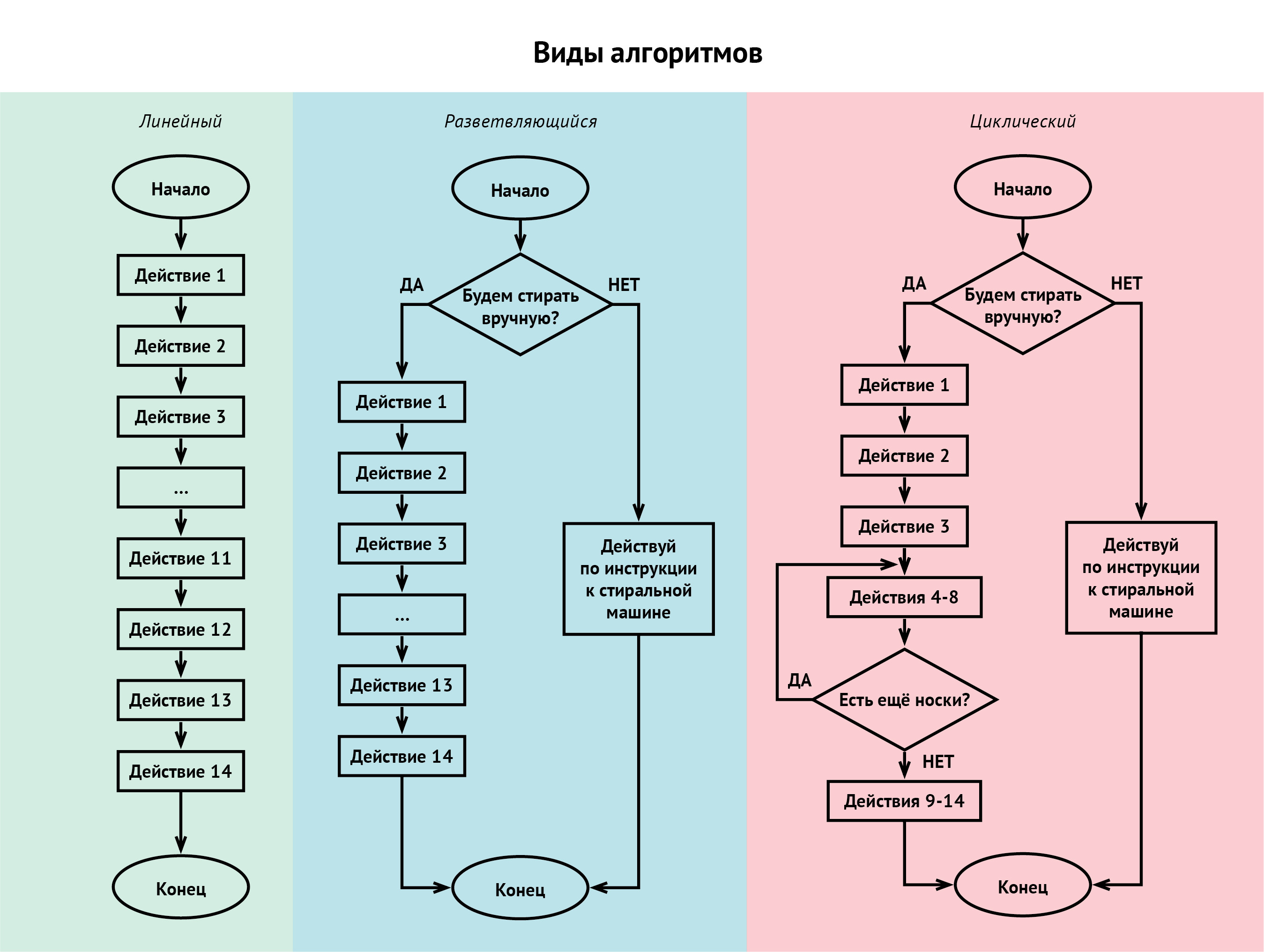 Построить схему расположения Графическое описание алгоритма это описание с помощью диаграмм блок схем графико