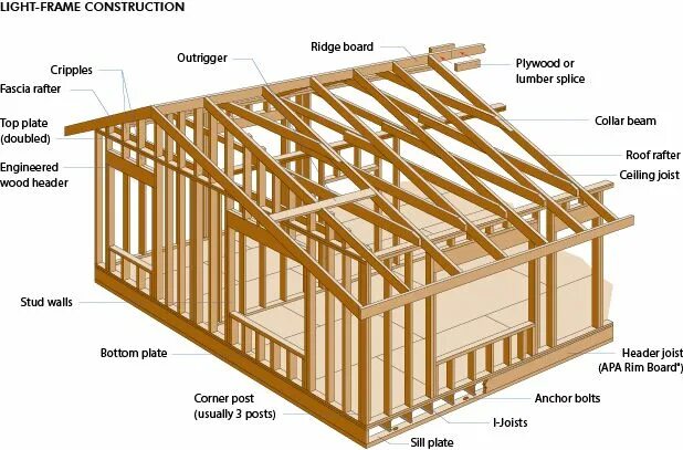 Постройка дома схема фото WOOD FRAME Tecnologia na construção de casas de madeira Construção de casas, Pla