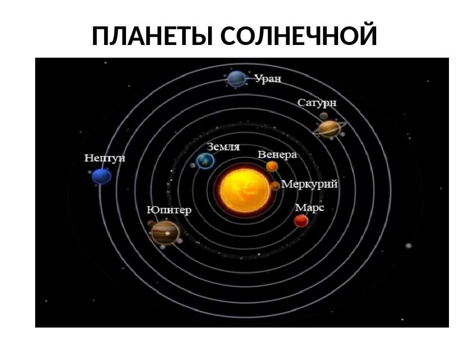 Постройте схему расположения планет солнечной системы Картинки АСТРОНОМИЧЕСКИЕ ОБЪЕКТЫ ВХОДЯЩИЕ В СОСТАВ СОЛНЕЧНОЙ СИСТЕМЫ