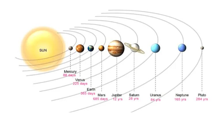 Постройте схему расположения планет солнечной системы Planets in Astrology: Your Big 3, Retrogrades, Chart Rulers Learn astrology, Ast