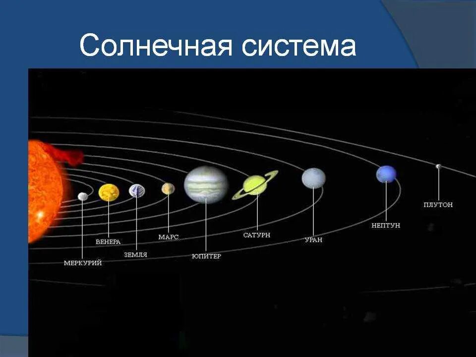 Постройте схему расположения планет солнечной системы Схема планет солнечной