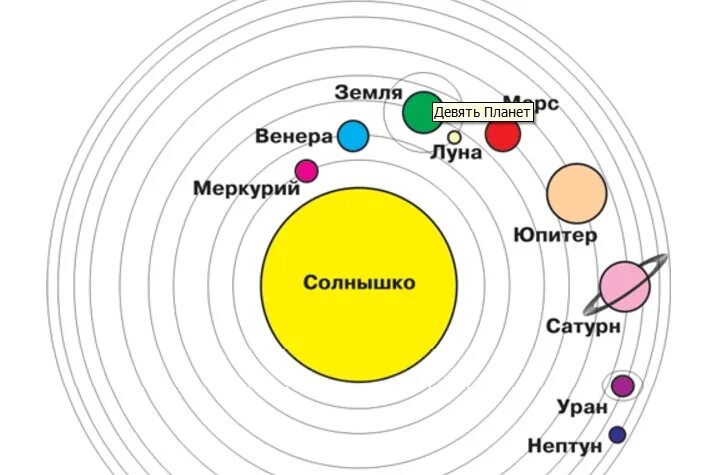 Постройте схему расположения планет солнечной системы Ответы Mail.ru: Следующая за Землей планета (если считать от Солнца) называется