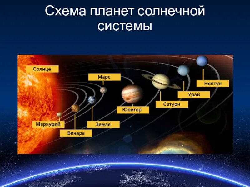 Постройте схему расположения планет солнечной системы Сколько планет в нашей солнечной системе