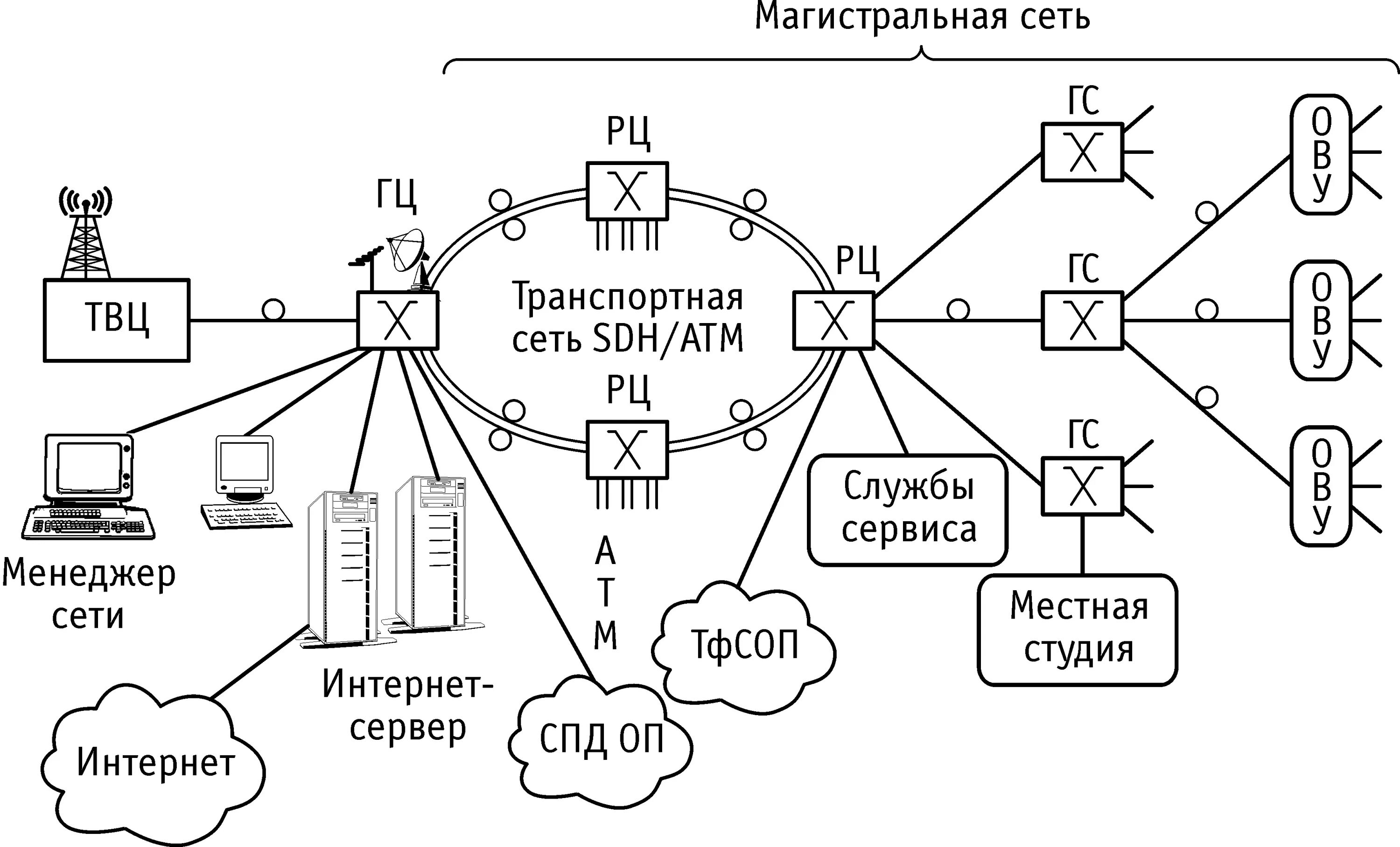 Постройте схему сети sdh радиально кольцевую Радиально-кольцевая структура сктв