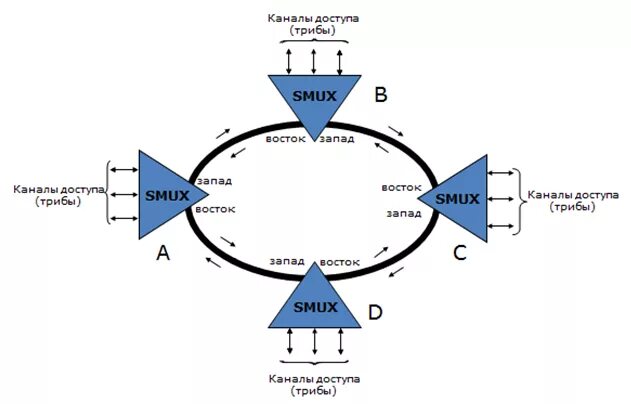 Постройте схему сети sdh радиально кольцевую 2.7 Виды топологий построения транспортной сети SDH. - Электронный учебно-методи