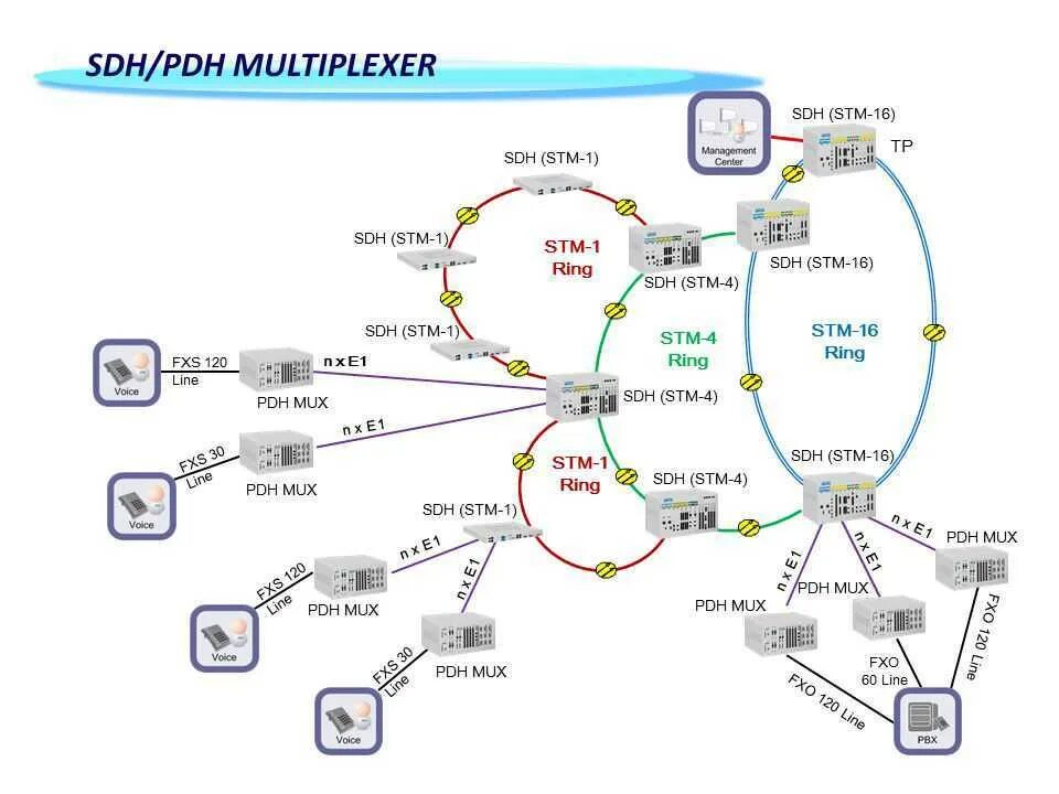 Постройте схему сети sdh радиально кольцевую Схема мультиплексирования sdh