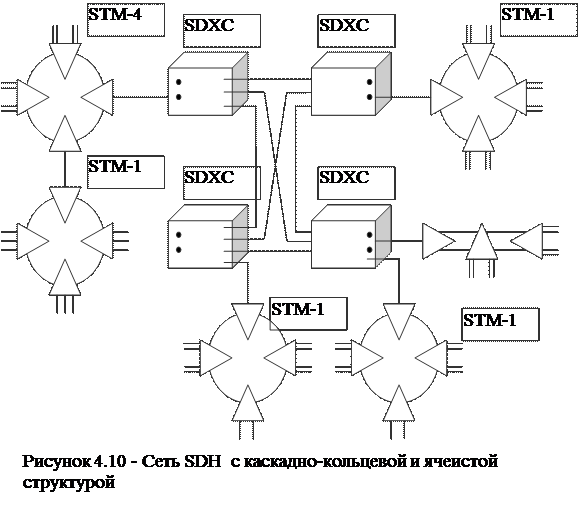 Постройте схему сети sdh радиально кольцевую Типовые структуры сетей SDH - МегаЛекции