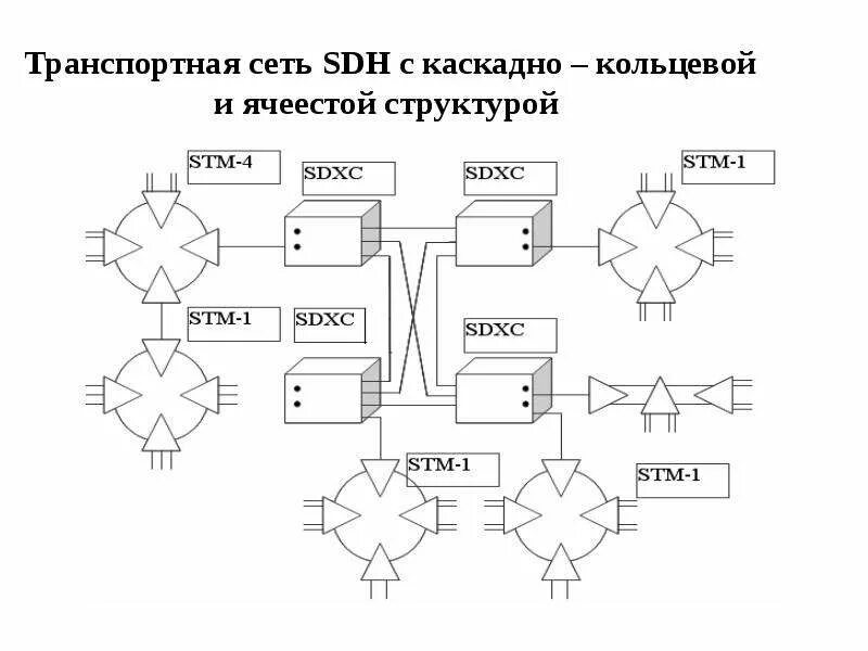 Постройте схему сети sdh радиально кольцевую Принципы построения цифровых сетей - презентация, доклад, проект скачать