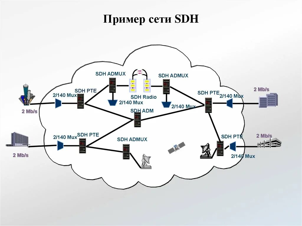 Постройте схему сети sdh радиально кольцевую Элементы транспортных сетей - найдено 71 картинок