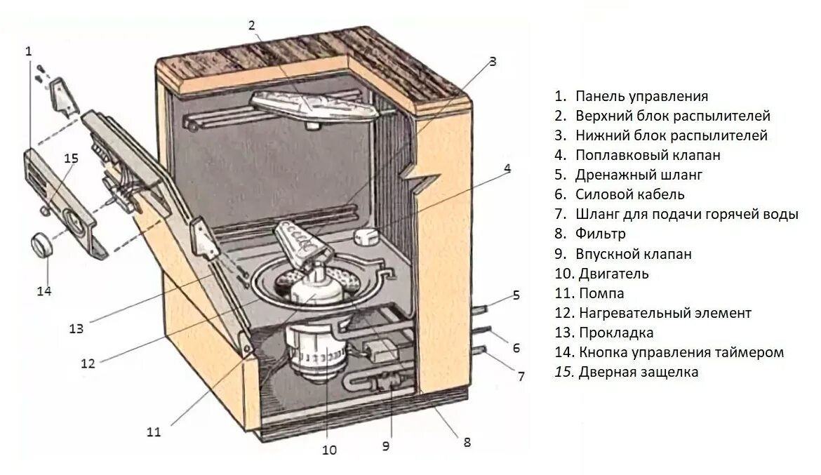 Посудомоечная машина без подключения как работает Как работает посудомоечная фото - DelaDom.ru