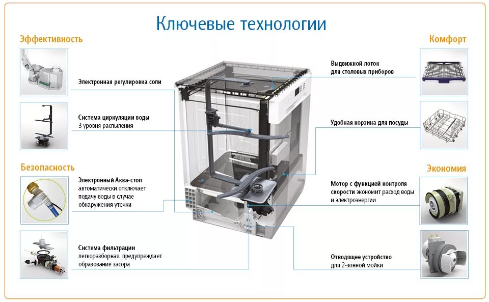 Посудомоечная машина без подключения как работает Как устроена посудомоечная машина. 3D анимация работы внутренних элементов посуд