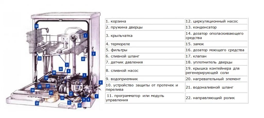 Посудомоечная машина без подключения принцип работы Как работает посудомоечная - CormanStroy.ru