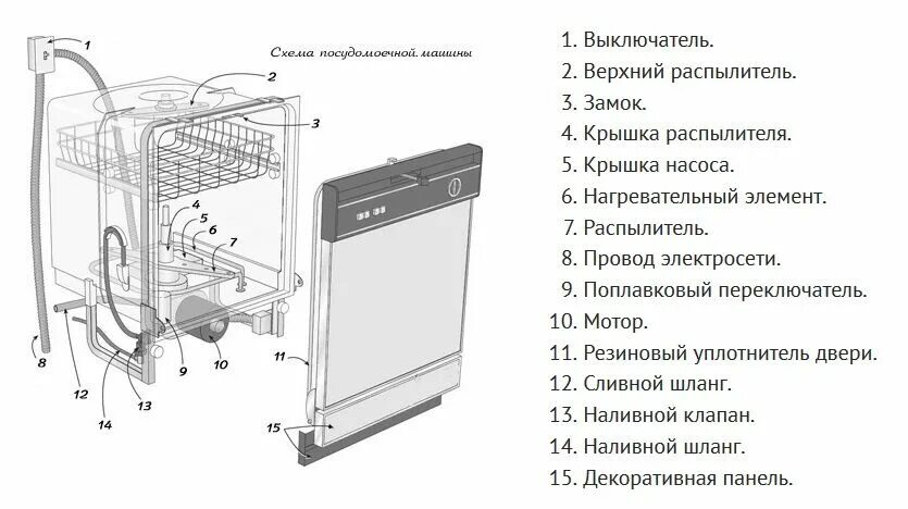 Посудомоечная машина без подключения принцип работы Датчик воды в посудомоечной машине: виды, устройство, неисправности + ремонт