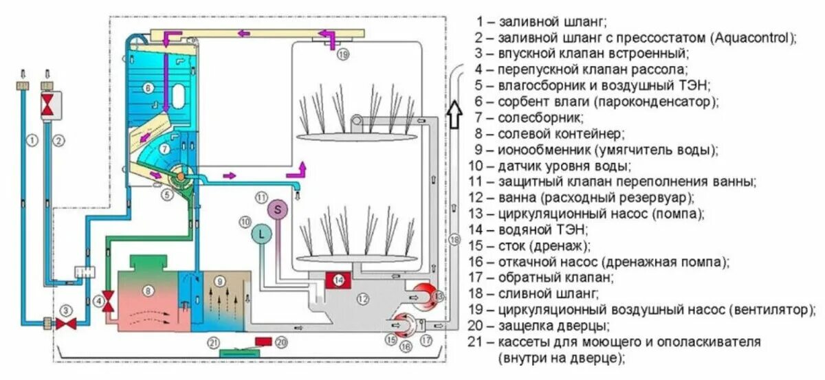 Посудомоечная машина без подключения принцип работы Ремонт посудомоечной машины. Евгений Румянцев Дзен