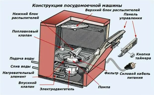 Посудомоечная машина без подключения принцип работы Как работает посудомоечная фото - DelaDom.ru