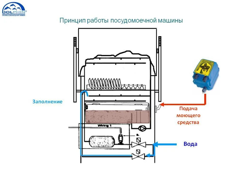 Посудомоечная машина без подключения принцип работы Устройство посудомоечной машины: конструкция, принцип работы, обзор деталей