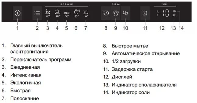 Посудомоечная машина горение подключение Схема панели управления для встраиваемой посудомоечной машины Gorenje GVSP164J п