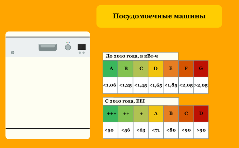 Посудомоечная машина мощность подключения Чем отличаются модели посудомоечных машин разного класса от А до С?" - Яндекс Кь