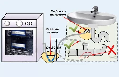 Посудомоечная машина подключение к водопроводу размер Подключение слива посудомоечной машины фото Molot-Club.ru