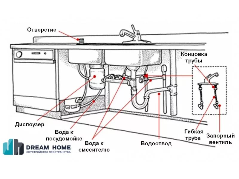 Посудомойка подключение к воде холодной Как выбрать мойку для кухни с учетом дизайна помещения, размеров, удобства хозяй