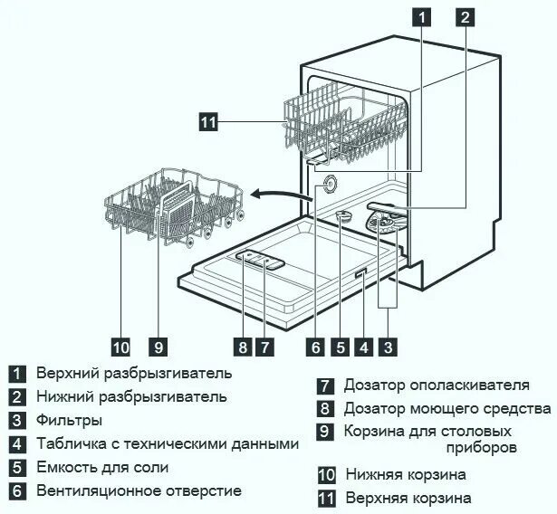 Посудомойка установка схема Встраиваемая посудомоечная машина Electrolux ESL94200LO: обзор + отзывы