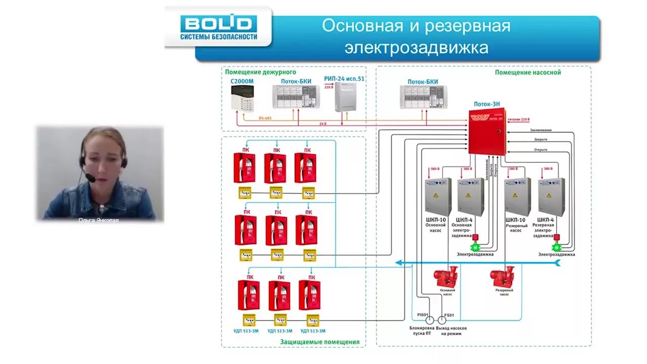 Поток 3 н болид схема подключения Водяное пожаротушение на базе системы "Орион". Продвинутый курс - YouTube