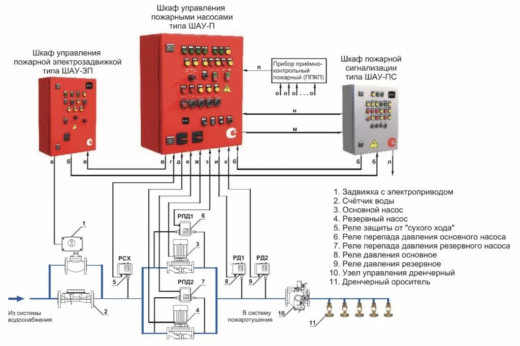 Поток 3 подключение Насосные установки для систем пожаротушения SPL ® Аврора ООО