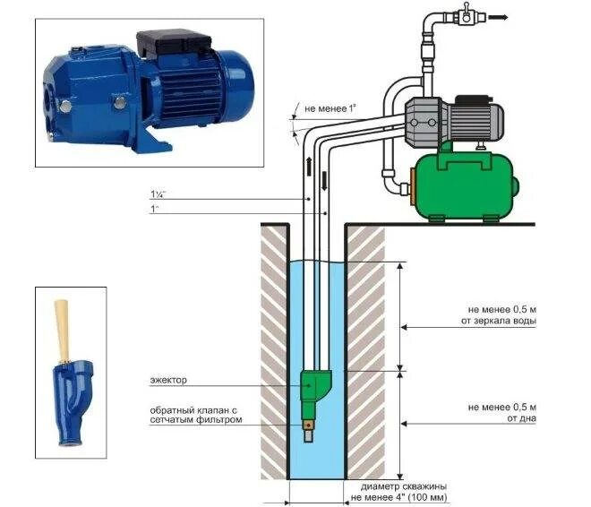 Поверхностный насос для воды подключение Поверхностный насос: для воды, на глубину, всасывание это, подключить запуск, дл