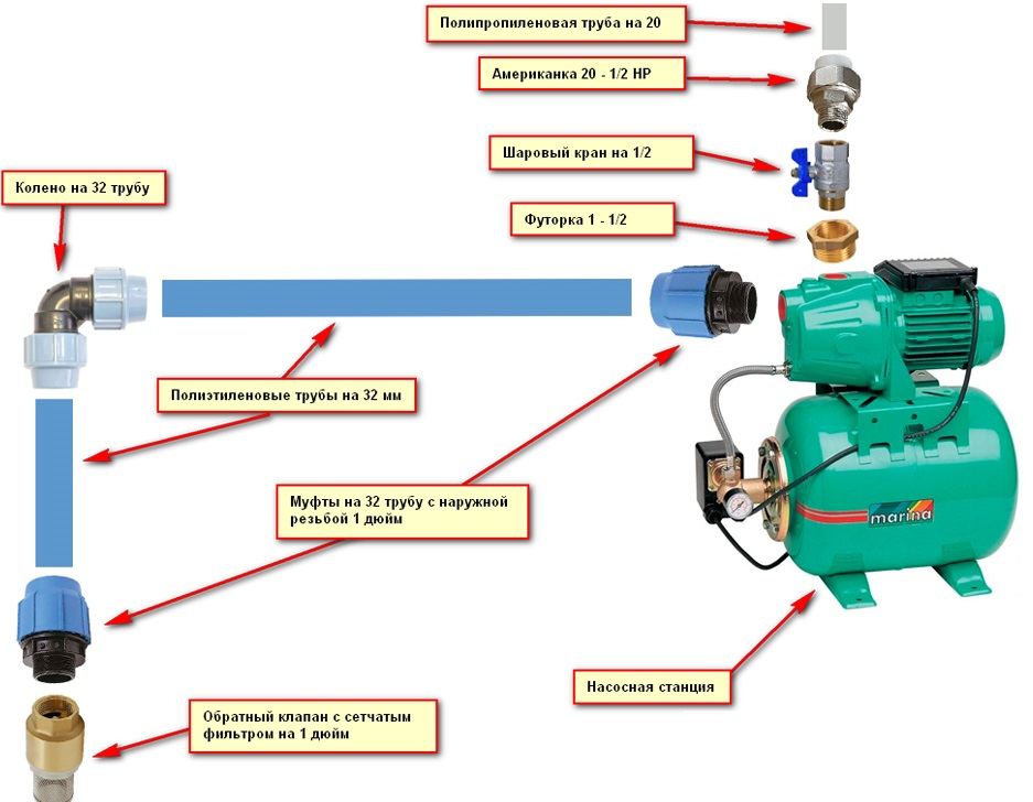 Поверхностный насос для воды подключение Подключение насосной станции в частном доме - выгодное решение проблемы водоснаб
